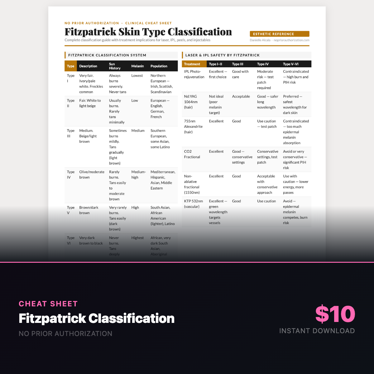 Fitzpatrick Classification Cheat Sheet